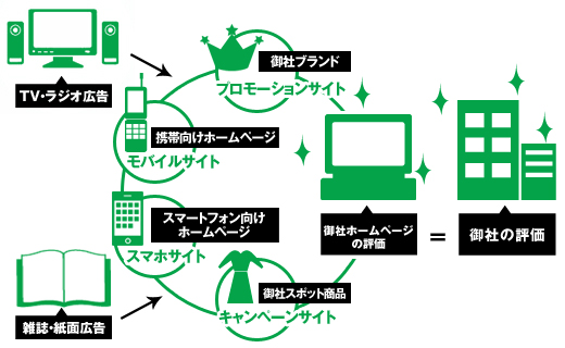 TV・ラジオ広告　雑誌・紙面広告　御社ブランド　プロモーションサイト　携帯向けホームページ　モバイルサイト　御社スポット商品　キャンペーンサイト　御社ホームページ（関連サイト）の評価＝御社の評価