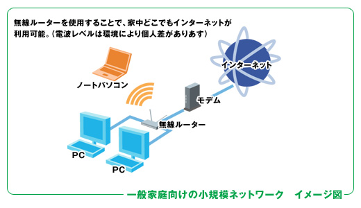 一般家庭向け小規模ネットワーク　イメージ図