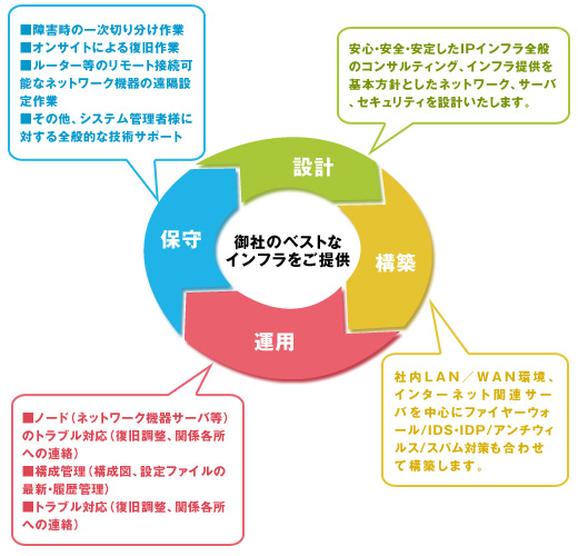 御社にベストなインフラをご提供