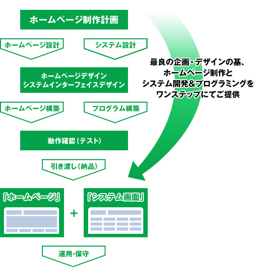 ホームページ制作とシステム開発＆プログラミングをワンステップにてご提供