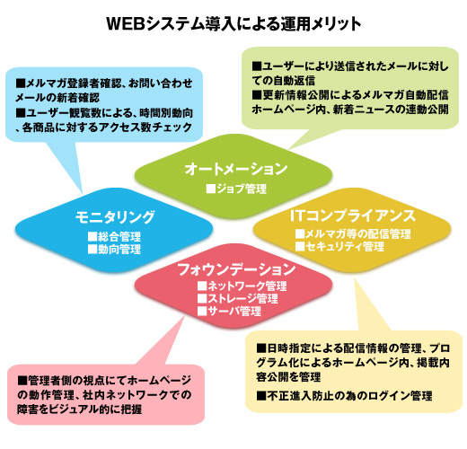 WEBシステム導入による運用メリット